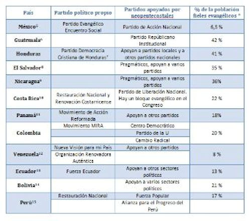 Partidos políticos evangélicos-neopentecostales